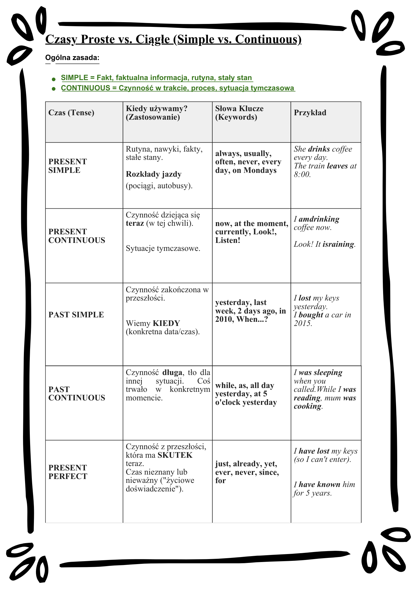English Tenses Mastery/ Angielskie czasy– Kompletny Zestaw Ćwiczeń (12 Czasów + Klucz Odpowiedzi)